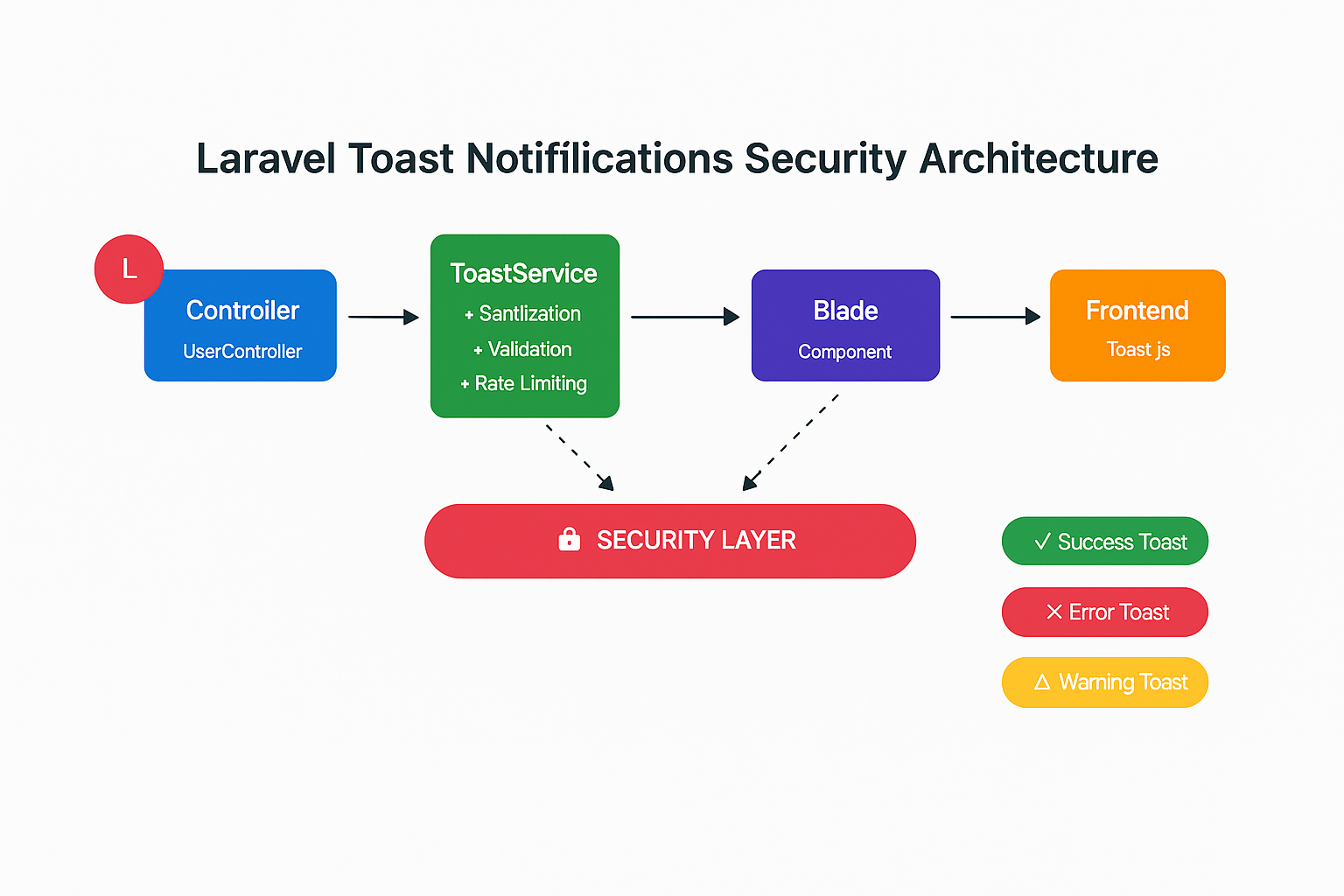 Diagrama de arquitectura de notificaciones toast seguras en Laravel mostrando el flujo desde el controlador hasta el frontend con capas de seguridad, sanitización y validación
